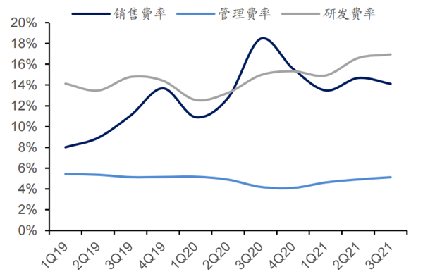 公司各项期间费率