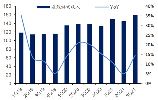网易在线游戏收入