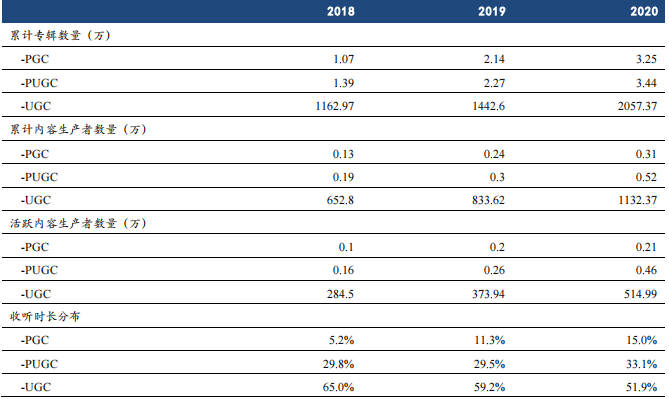 喜马拉雅平台内容专辑数量及生产者数量