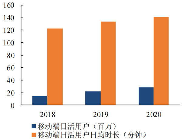 喜马拉雅日活用户及日均使用时长