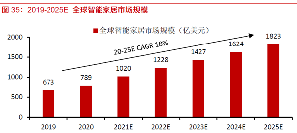 2019-2025E 全球智能家居市场规模