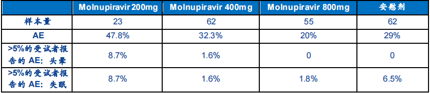 Molnupiravir 2期临床安全性数据