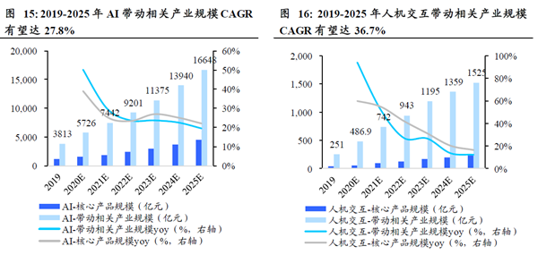 人机交互带动相关产业规模