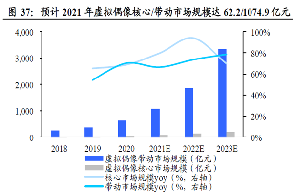 预计2021 年虚拟偶像核心、带动市场规模达62.2，1074.9 亿元
