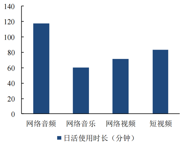 数字音频日活用户单日使用时长