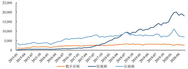 头部数字音频应用流量规模
