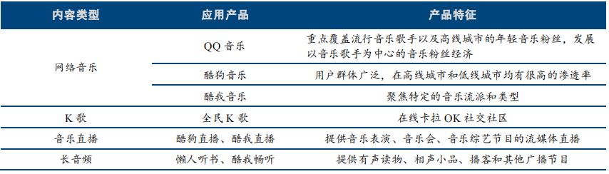 腾讯音乐集团产品矩阵 腾讯音乐集团产品矩阵