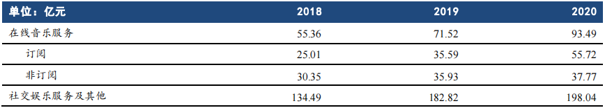 腾讯音乐集团收入构成 腾讯音乐集团收入构成