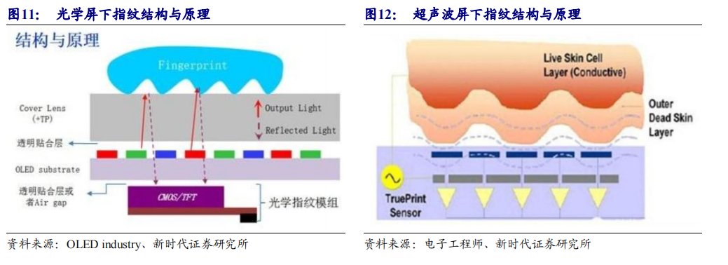 屏下指纹识别 屏下指纹识别