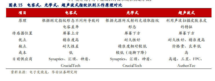 屏下指纹识别 屏下指纹识别