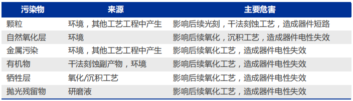 半导体清洗中的污染物种类、来源以及主要危害