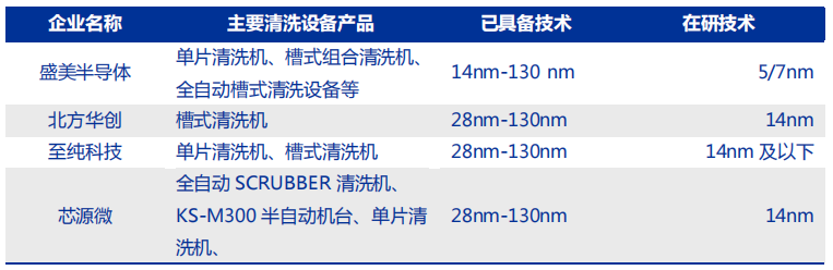 中国半导体清洗设备企业主要产品及技术