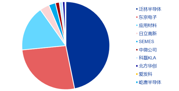 2020年全球半导体刻蚀设备市场格局