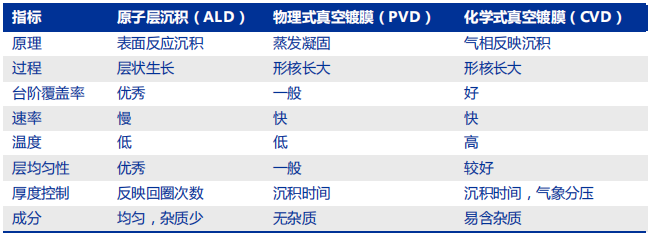 三种半导体薄膜沉积工艺比较