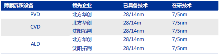中国薄膜沉积设备相关领先企业技术进展情况