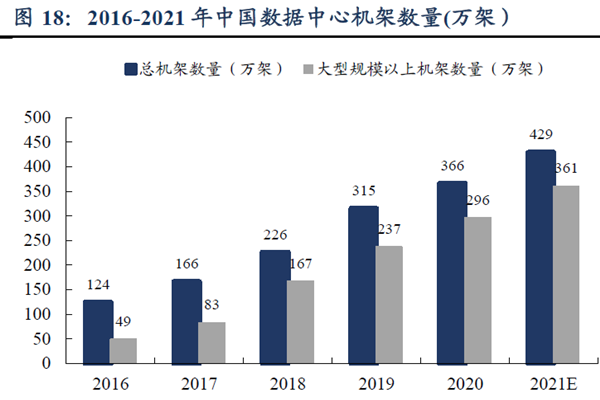 2016-2021 年中国数据中心机架数量(万架）