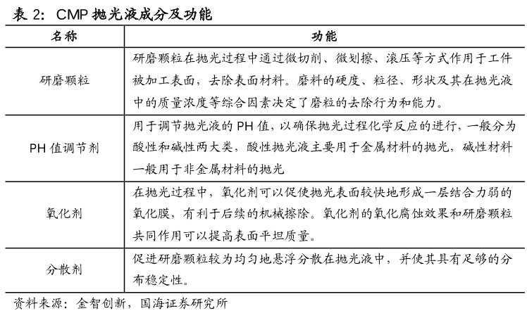 CMP抛光液 CMP抛光液