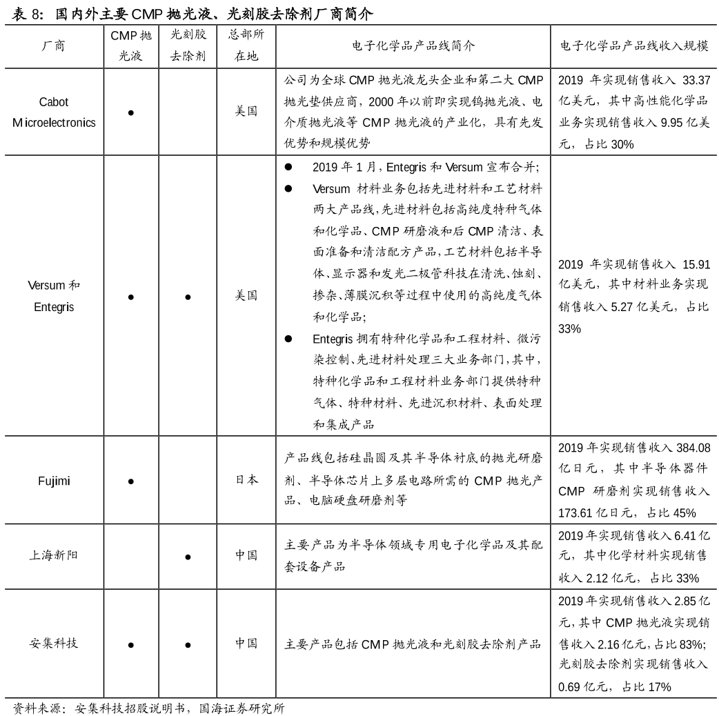CMP抛光液 CMP抛光液