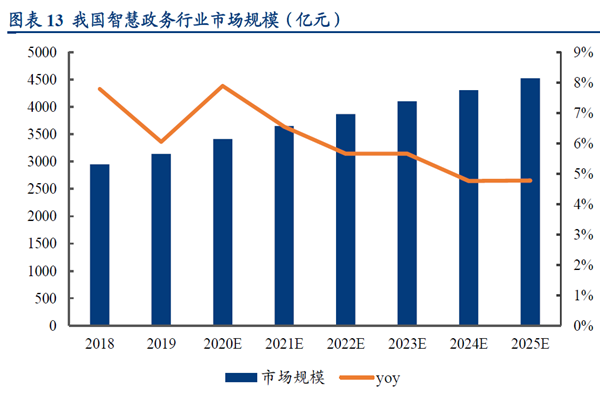 我国智慧政务行业市场规模（亿元）
