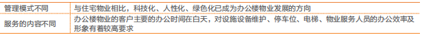办公物业和住宅物业管理的不同