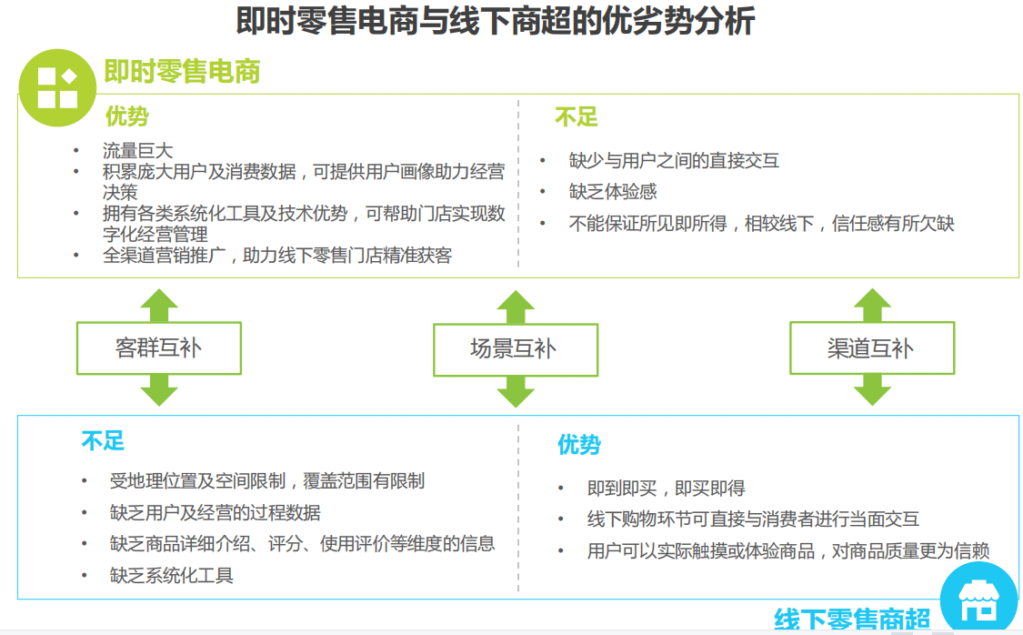 即时零售 即时零售