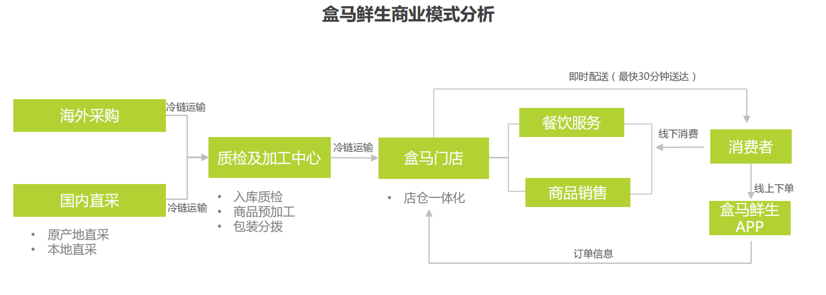 即时零售 即时零售