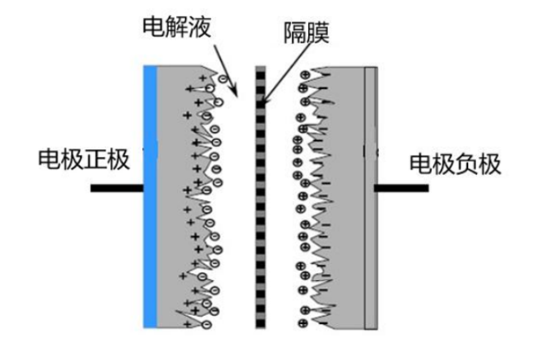 超级电容器结构示意图