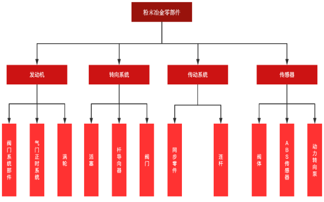 粉末冶金在汽车中的应用