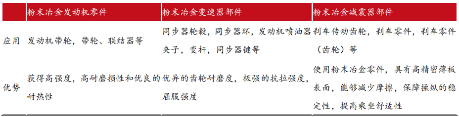 车用粉末冶金零件优势
