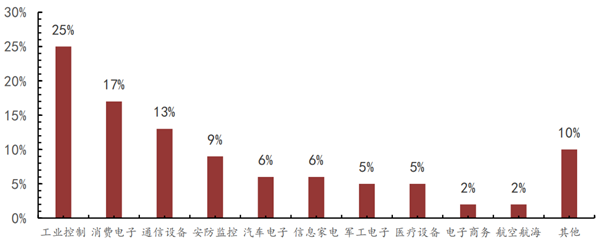 嵌入式软件应用分布，工业控制占比最多达25%，军工电子占比5%