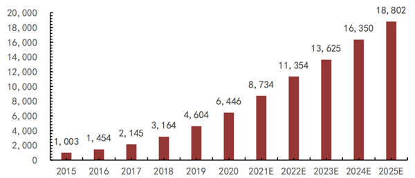 2015-2025年中国嵌入式系统市场，未来五年复合增速21%(单位：亿元 增速：%)