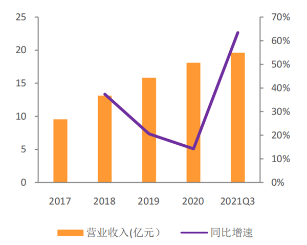 公司营业收入及增速