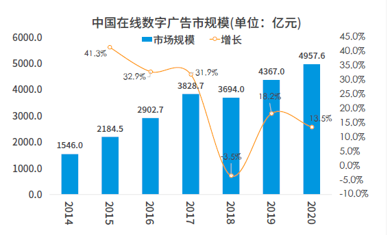 中国在线数字广告市场规模