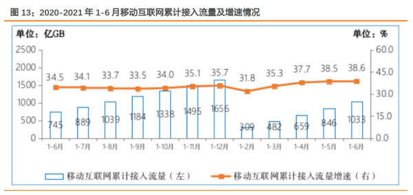 移动互联网累计接入流量及增速情况