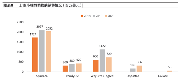 上市小核酸药物的销售情况（百万美元）