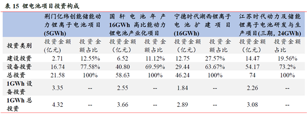 锂电池项目投资构成