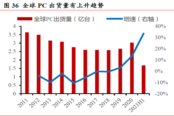 全球PC出货量有上升趋势