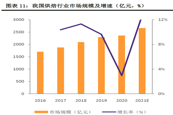 我国烘焙行业市场规模及增速