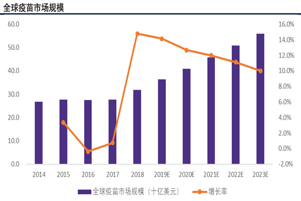 全球疫苗市场规模