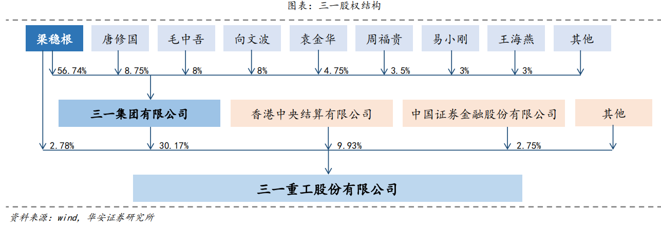 三一重工股权结构