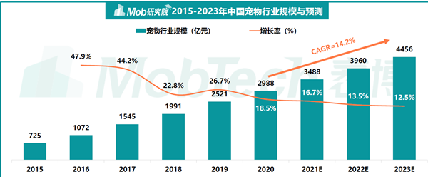 2015-2023年中国宠物行业规模与预测
