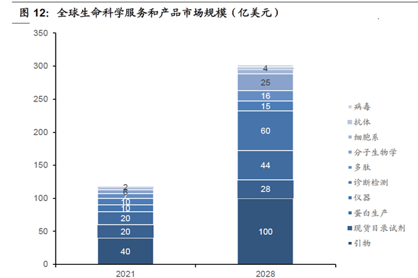 全球生命科学服务和产品市场规模