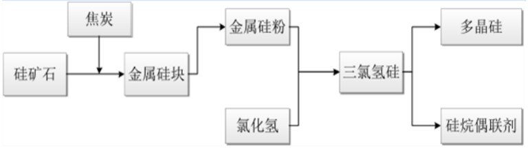 三氯氢硅产业链