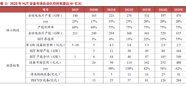 2025 年HJT 设备市场自动化空间有望达41 亿元