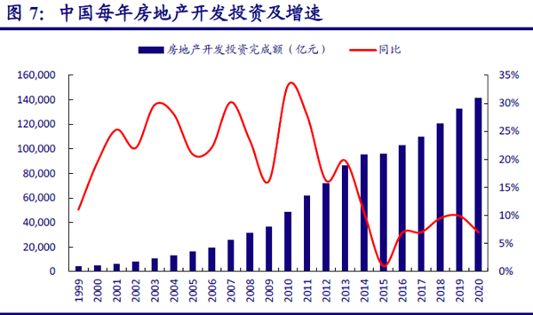 中国每年房地产开发投资及增速