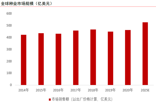 全球种业市场规模
