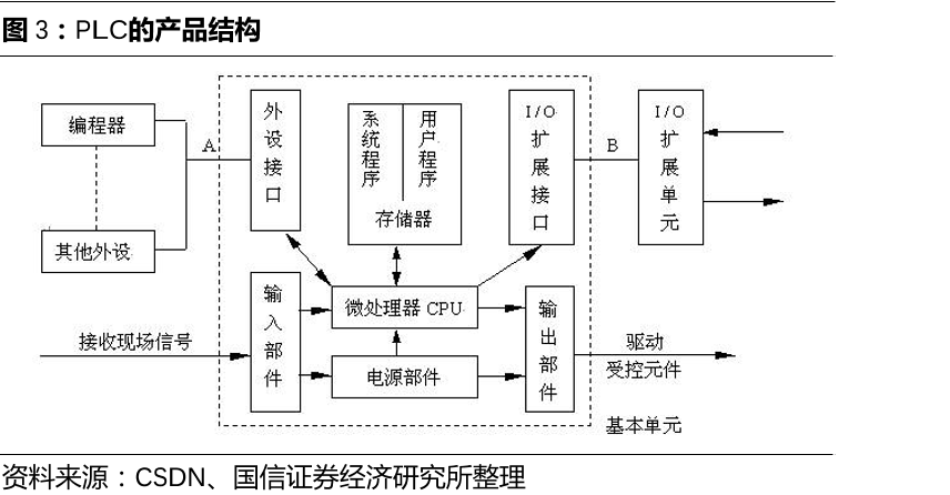 PLC的结构 PLC的结构