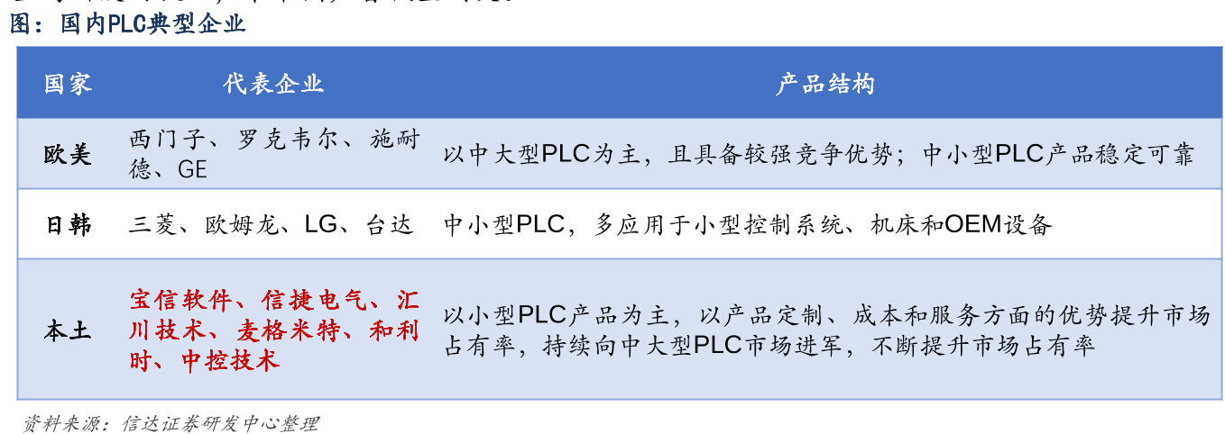 PLC厂商 PLC厂商