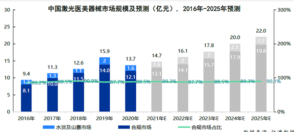 中国激光医美器械市场规模及预测 中国激光医美器械市场规模及预测