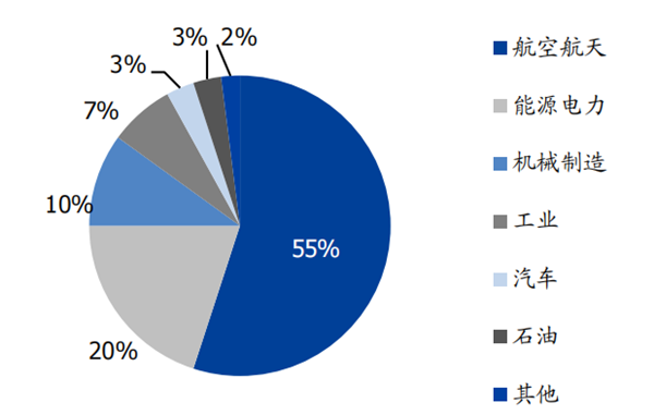 全球高温合金应用领域